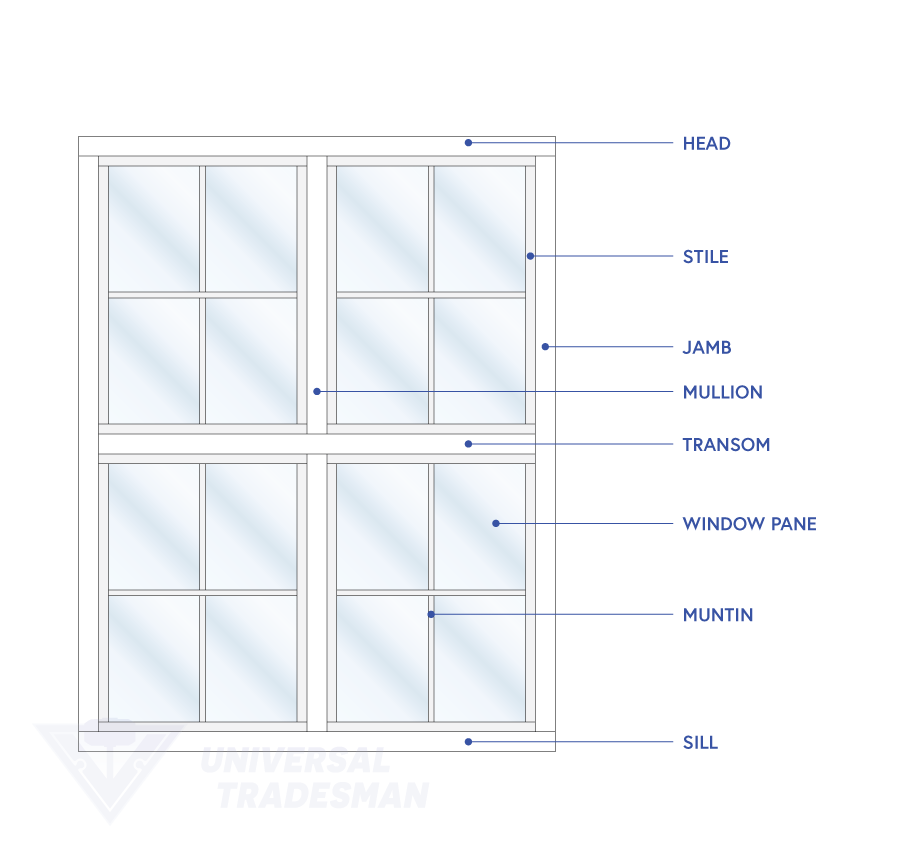 Window terminology and window anatomy